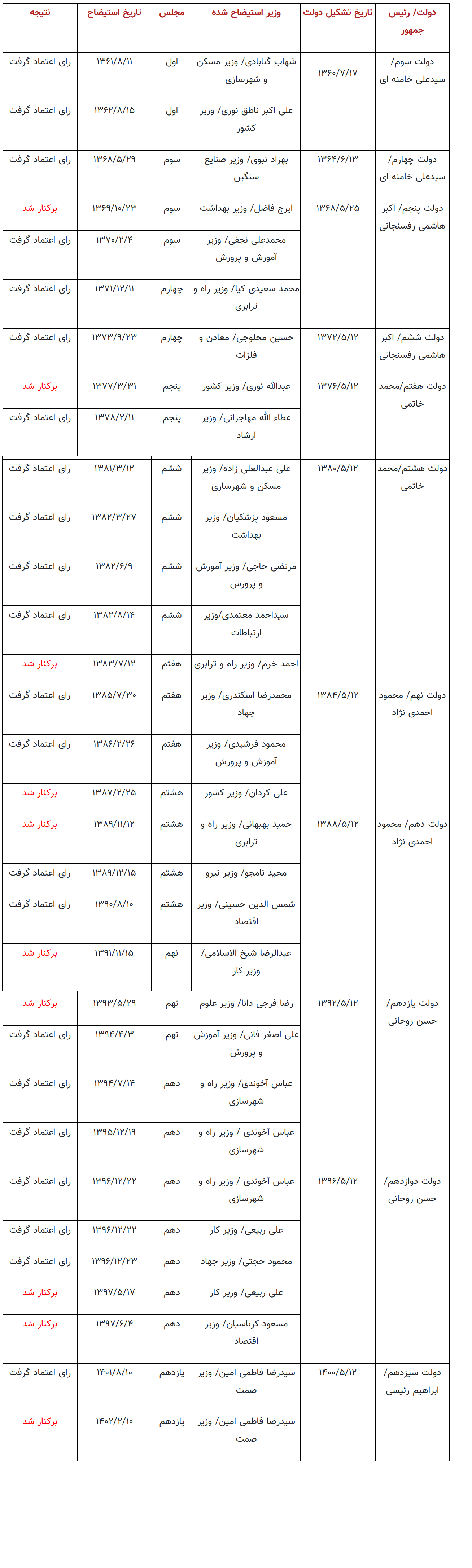 دولت پزشکیان رکورددار «استیضاحِ زودهنگام» می‌شود؟ استادِ احمدی نژاد در لیست وزرای استیضاح شده؛ ایرج فاضل در صدر نشست