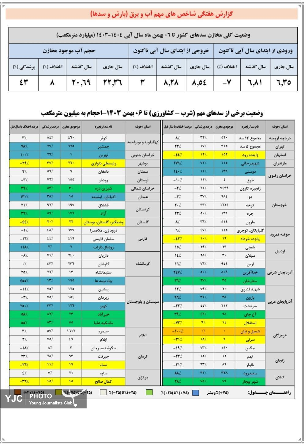 زنگ خطر به صدا در آمد؛ حجم ذخایر آبی ۱۶ سد کشور کمتر از ۲۰ درصد شد