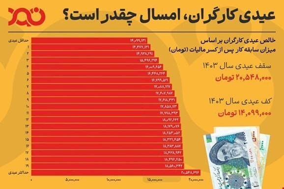 حداقل و حداکثر عیدی امسال کارگران؛ بین ۱۴ تا ۲۱ میلیون تومان