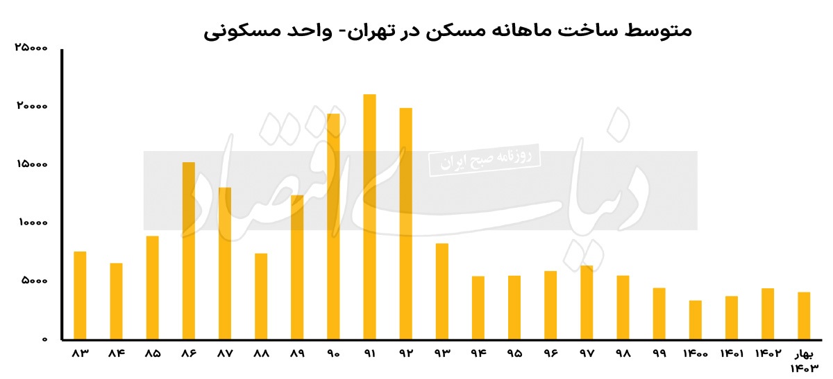 سهم تهران از ساختمان سازی به پایین‌ترین سطح رسید ///
