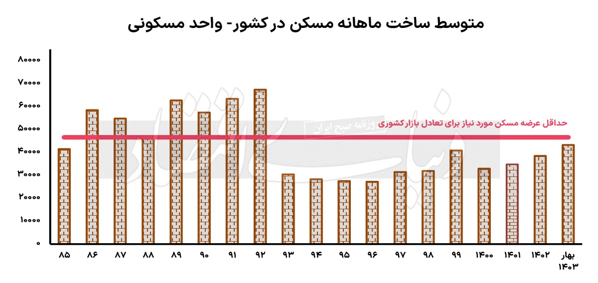 سهم تهران از ساختمان سازی به پایین‌ترین سطح رسید ///