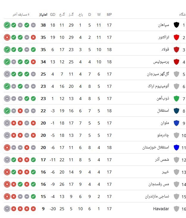 جدول لیگ برتر بعد از تساوی فولاد مقابل پرسپولیس