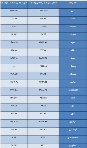 بانک‌ها چقدر به خودشان وام دادند؟///