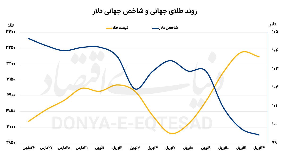 طلای جهانی در فاز اصلاحی///