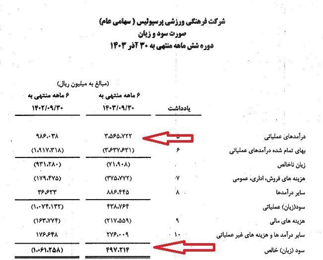 برتری فاحش پرسپولیس در درآمدزایی نسبت به استقلال