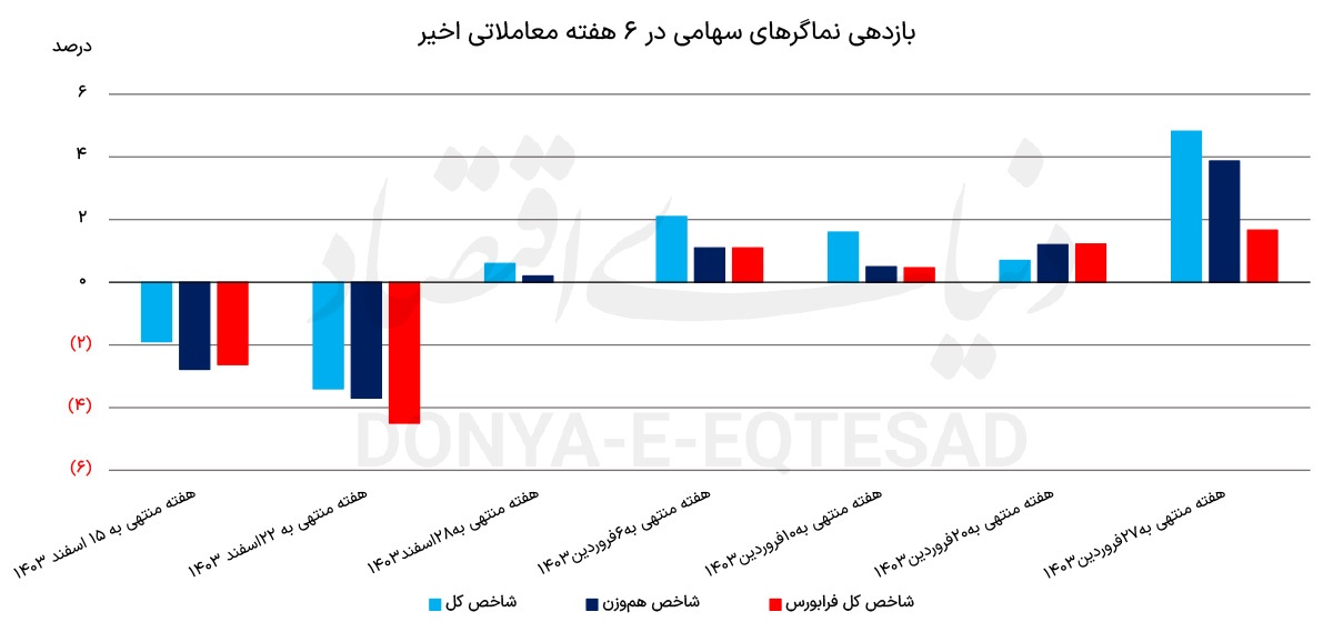 بازگشت بورس به مدار رونق///