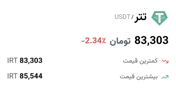 تتر دوباره سقوط کرد / قیمت این ارز دیجیتال از ۸۵ هزار و ۵۰۰ تومان به ۸۳ و ۳۰۰ تومان رسید