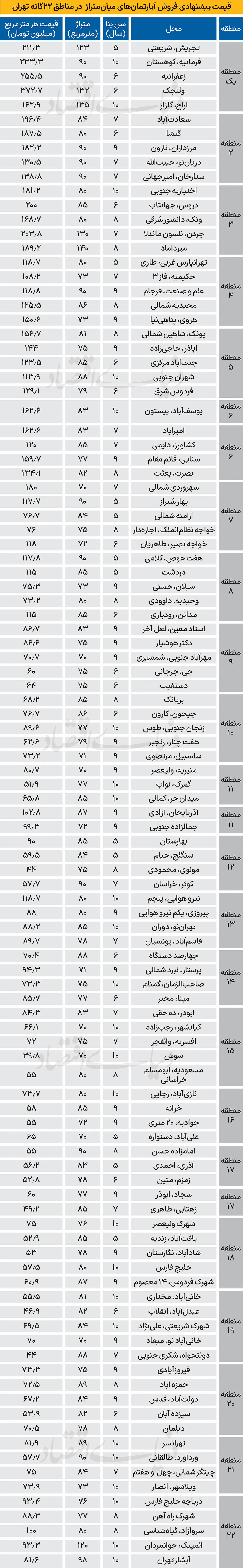 معاملات مسکن با احتیاط ///