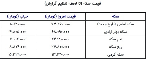 دو راهی تصمیم قیمت سکه و طلا؛ شکست حمایت یا بازگشت دوباره؟ ///