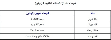 دو راهی تصمیم قیمت سکه و طلا؛ شکست حمایت یا بازگشت دوباره؟ ///