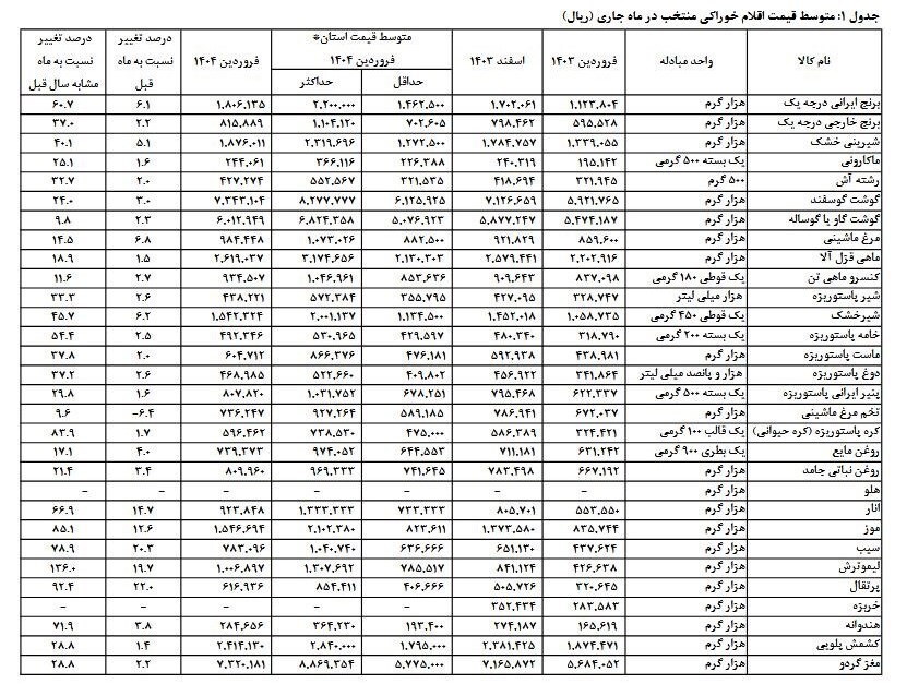 تورم مواد خوراکی اعلام شد