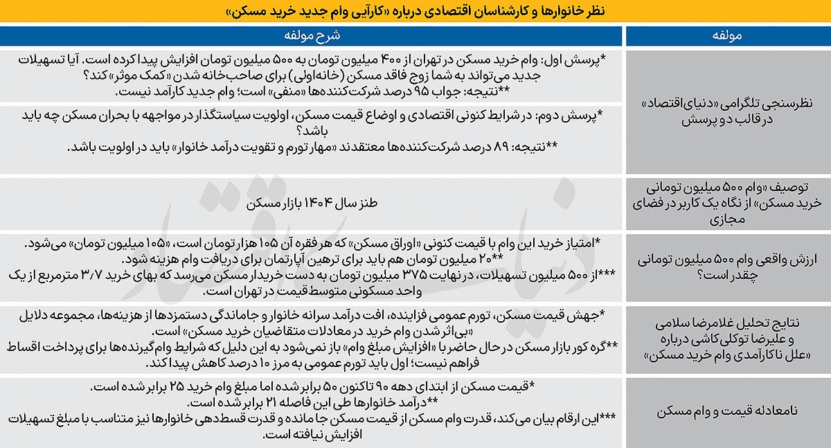 وام مسکن یا مهار تورم؟