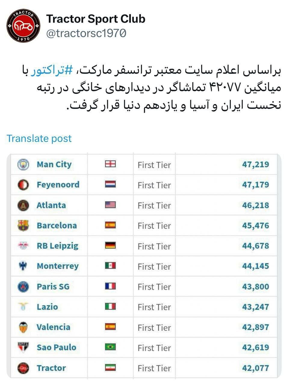 تصاویر؛ تراکتور دچار سوءتفاهم شد؛ بالاتر از لیورپول، رئال و منچستریم!