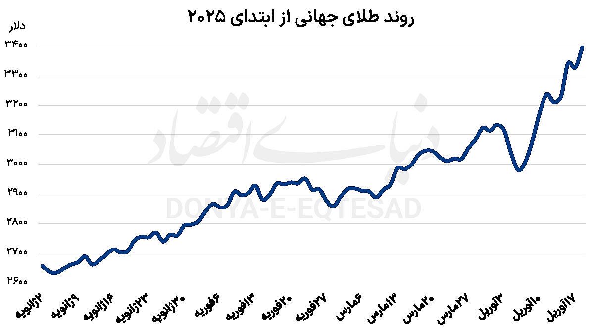 حباب‌شکنی در بازار طلا///
