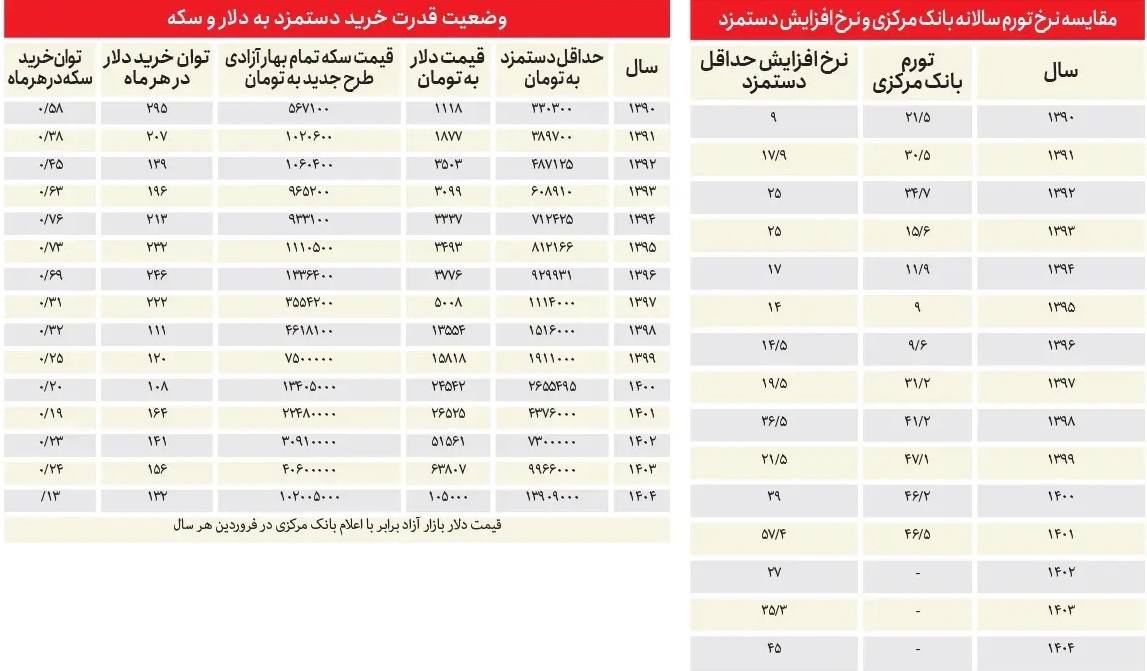 نیمی از رفاه خانوار از دست رفت؛ بررسی قدرت خرید حداقل دستمزد ۱۴۰۴ نسبت به سال ۱۳۹۰ نشان می‏‌دهد////