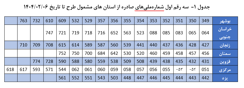 جزئیات ایجاد پایگاه خانوار کشور؛ آغاز اجرا در ۴ استان جدید///