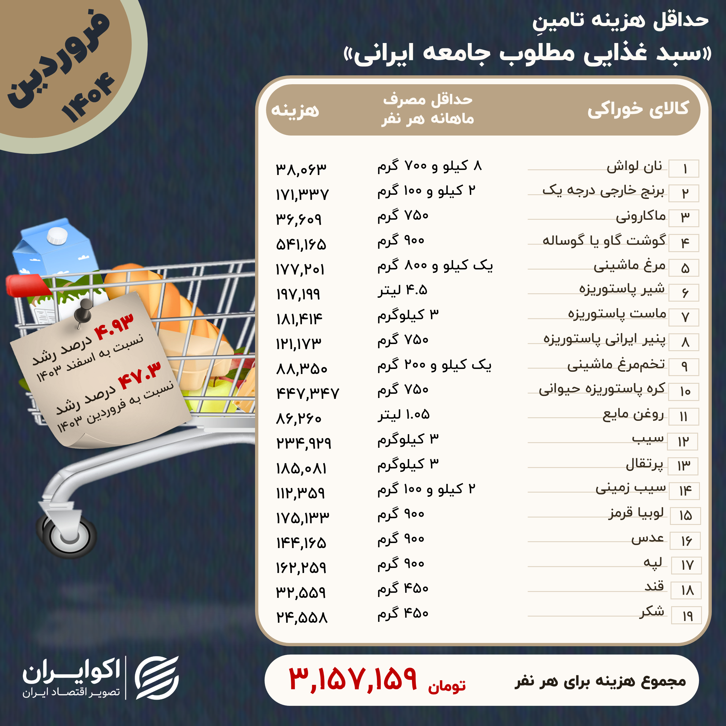 هزینه حداقل معیشت به چقدر رسید؟ ///
