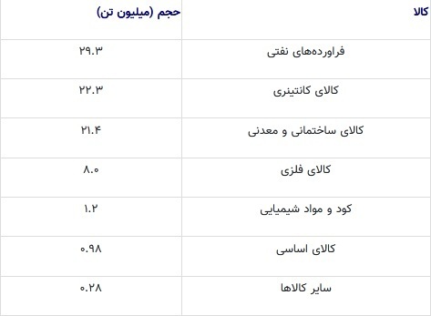 حادثه بندر شهید رجایی موجب کمبود کالاهای اساسی می‌شود؟///