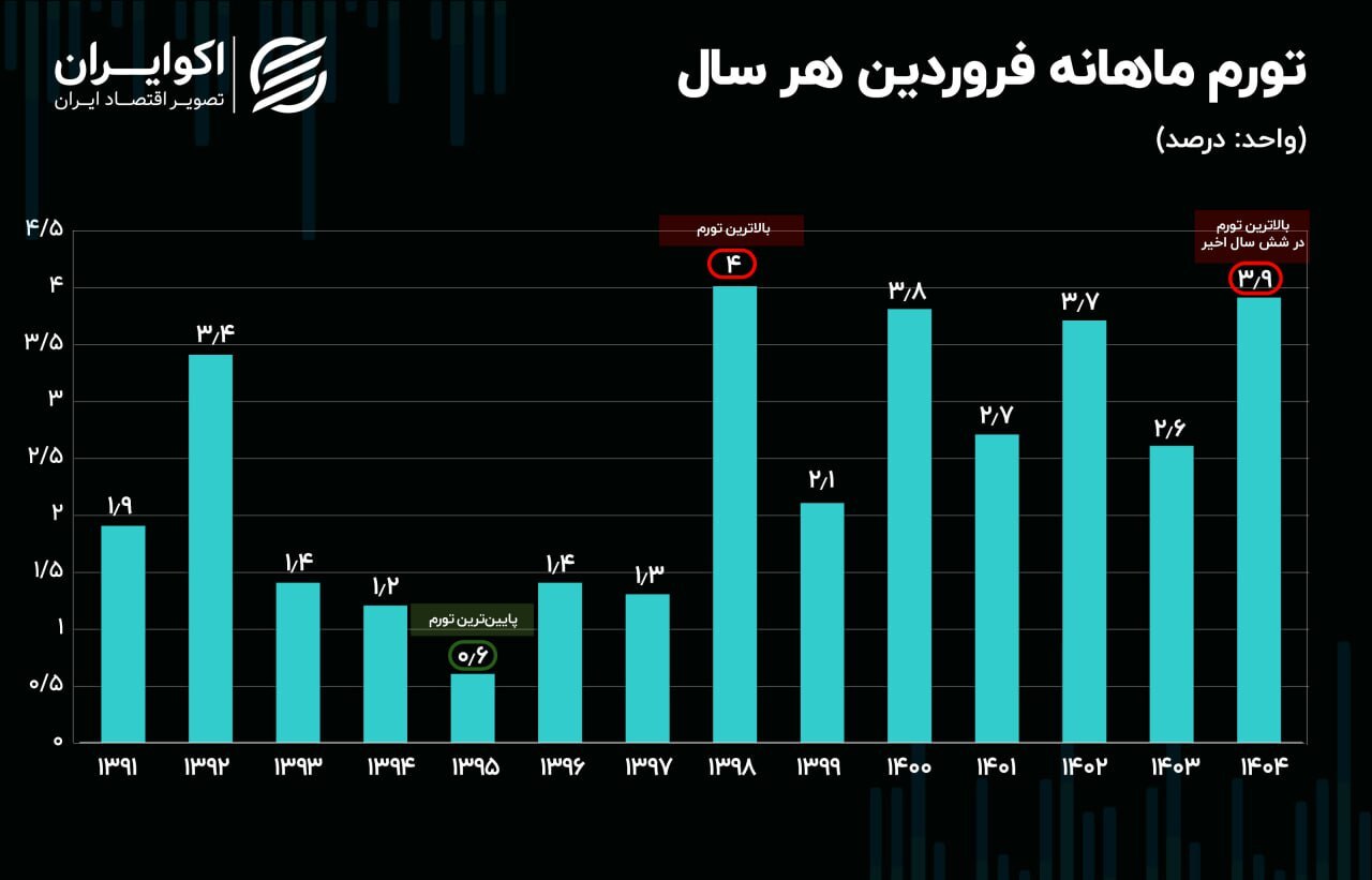 تورم سال جدید را بد آغاز کرد؛ تورم فروردین بی‌سابقه در ۶ سال اخیر///