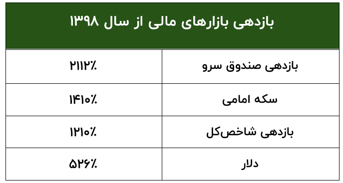 «صندوق سهامی سرو»، مطمئن‌ترین راه سرمایه‌گذاری در بورس