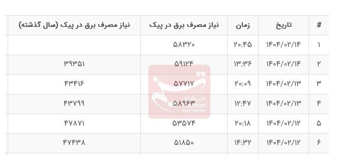 رشد عجیب ۵۰ درصدی مصرف برق در میانه بهار