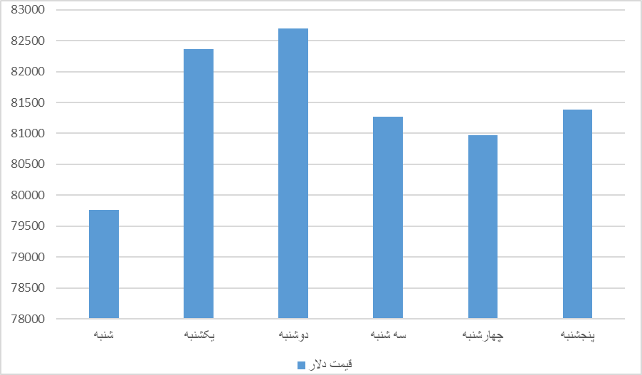 بررسی روند قیمتی دلار در هفته گذشته/ بازار از میانه هفته آرام گرفت