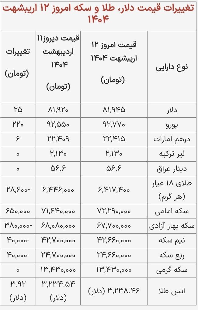قیمت دلار، طلا و سکه امروز ۱۲ اردیبهشت ۱۴۰۴؛ قیمت دلار امروز چند؟